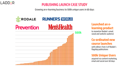 Publishing Launch Case Study - Markenbildung & Positionierung