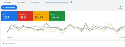 Campagne Google Ads - Pubblicità online