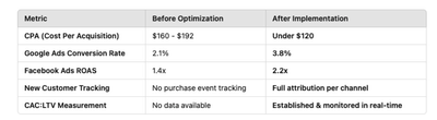 Reducing CPA for a Digital Health Brand - Publicité