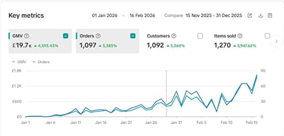 Vita Bright: cold start to £43k in 60 days - Influencer Marketing