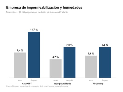 Consultoría GEO: sube en los tres motores de IA en 11 semanas - SEO
