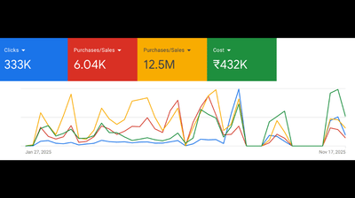 Tupperware India - 10X ROAS on Meta & Google Ads - Digital Strategy