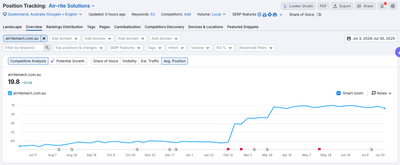 Air-rite Mechanical Services SEO Campaign - SEO