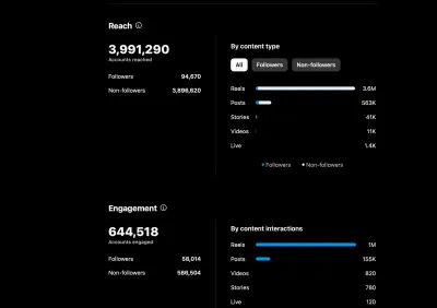 Significant Follower Growth - Social Media
