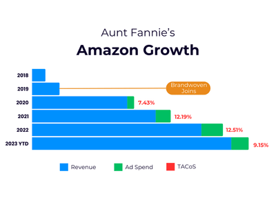 Building a Multi-Million-Dollar Brand on Amazon - Content-Strategie