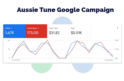 Google Adwords Campaign Boosts Aussie Tune - Publicité