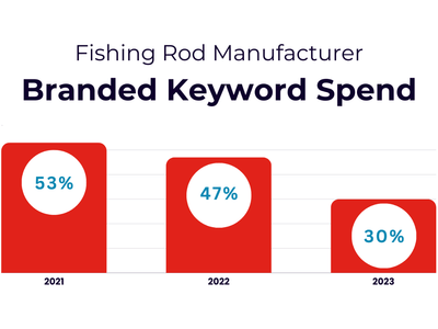 Marketing Grows Market Share & Revenue 32% in Year - Werbung