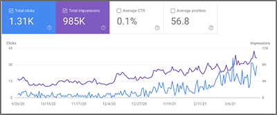 58% Increase In Revenue For Ovistone Via SEO - SEO