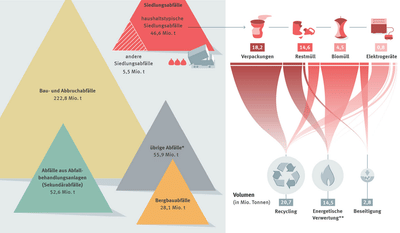 Datenvisualisierungen fürs Umweltbundesamt - Graphic Design