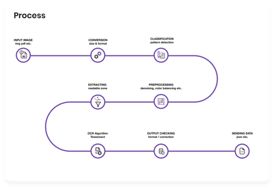Application OCR - Application web