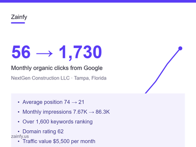 56 to 1,730 monthly clicks for a Tampa builder - Référencement naturel