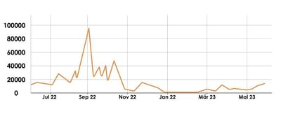 +200% Umsatz durch organische Top-Rankings - Advertising