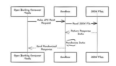 Open Banking Sandbox - Software Development