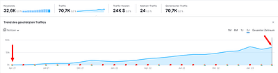 SEO für Spring Languages - Référencement naturel