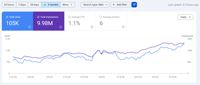 SEO & Growth Marketing for a Health & Wellness eCommerce Brand - SEO