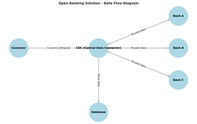 Open Banking Data Connector - Software Development