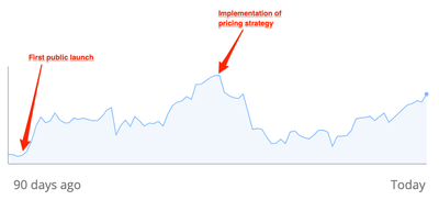 How we launched a SAAS in a competitive market - Stratégie digitale