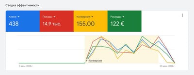 Syrah - 155 Conversions at EUR 0.79 for an Alicante Restaurant - SEO