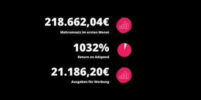 Performance Marketingkampagne - Social Media