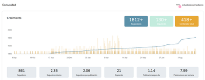 Impulso de marca y crecimiento en redes sociales - Community Management