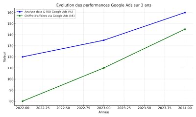 Évolution du chiffre d'affaires sur N-3 Ecommerce - Onlinewerbung