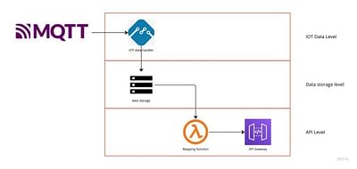 Flexible IoT Platform Built on AWS - Software Entwicklung
