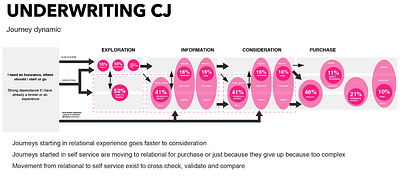 Customer experience strategy journey design - Digital Strategy