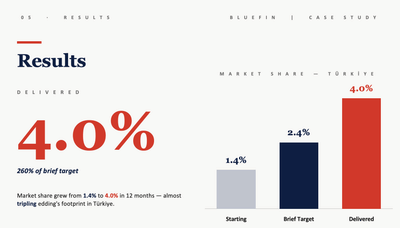 Go to market strategy & market share growth - Marketing