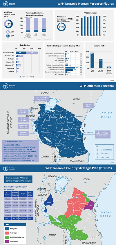 WFP Infographics - Ergonomy (UX/UI)