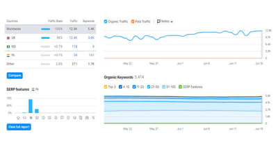 SEO and Traffic Optimization for Vivid Ads - Référencement naturel