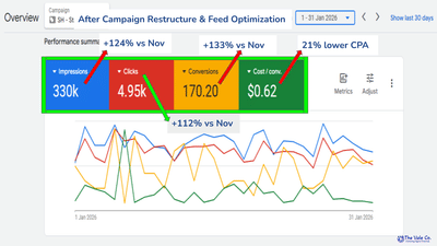 133% More Conversions, 21% Lower CPA for a Kenyan E-Commerce Store - Onlinewerbung