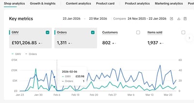 Ballers Bank UK: £132k LIVE commerce in 9 weeks - E-commerce
