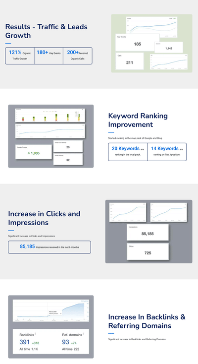 HVAC SEO - 121% Organic Traffic Growth & Significant Increase in Leads - Digital Strategy