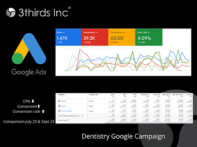 Dentistry Google Campaign - Stratégie digitale