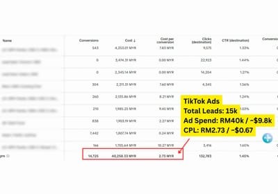 TikTok Ads: 14,725 Conversions at RM2.73 Each - Social media