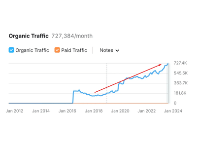 Walton SEO Case Study Summary - SEO