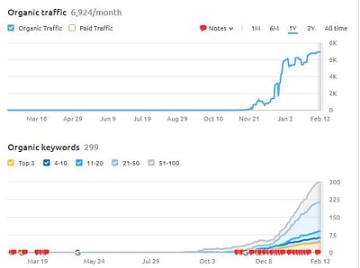 SEO Result Within 6 Month - SEO