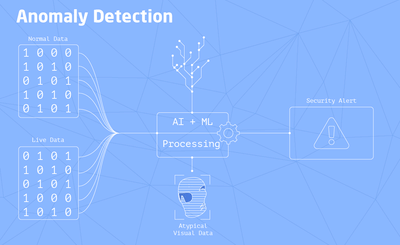 AI/ML. Anomaly Detection - Intelligence Artificielle
