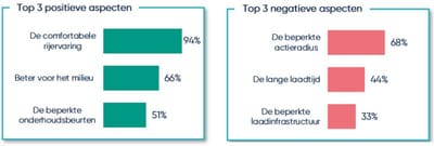 Tevredenheidsonderzoek EV-rijders - KBC Autolease - Market Research