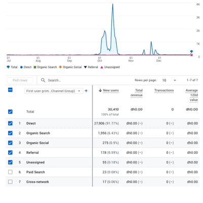 Website traffic and conversion case study - Référencement naturel