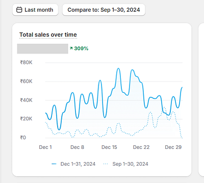 Helped a Perfume Brand 3X the Revenue in 3 Months - Growth Marketing
