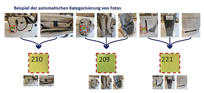 Automatische Kategorisierung von Fotos - Künstliche Intelligenz