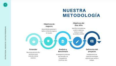 Estrategia digital de negocio de LVDS - Estrategia digital