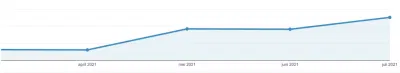 61% meer online offerteaanvragen voor Autobat - Publicité en ligne