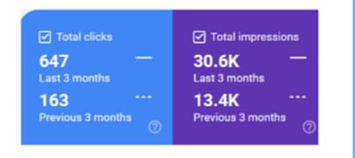 Increase Organic Click by 297% in 3 Months via SEO - SEO