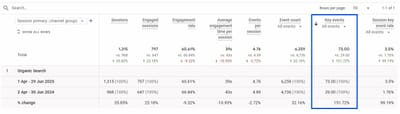 150% Increase in Conversions from Organic Search - SEO