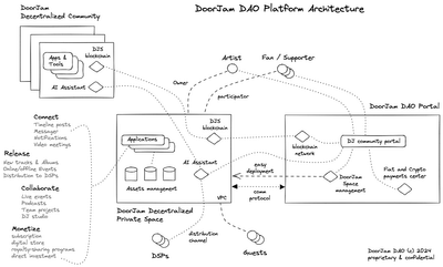 DoorJam: Engineering a Web3 Artist Platform - Software Ontwikkeling