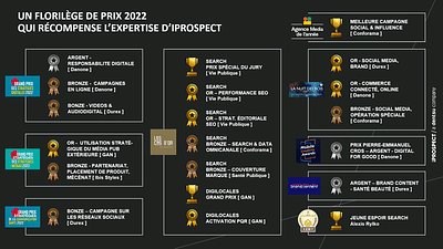 Prix iProspect 2022 - Advertising