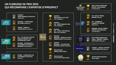 Prix iProspect 2022 - Werbung