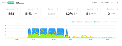 +$4000 potential revenue for B2B business in Canada - Email Marketing
